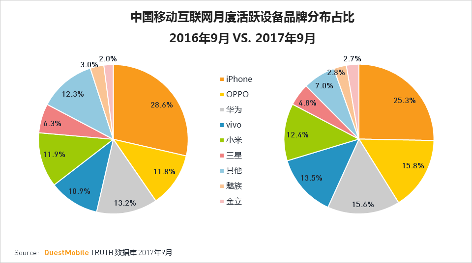 中國各品牌機型的市場占有率